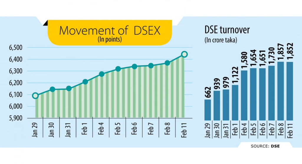 Dhaka Stock Exchange at 16-Month High with Optimistic Investors