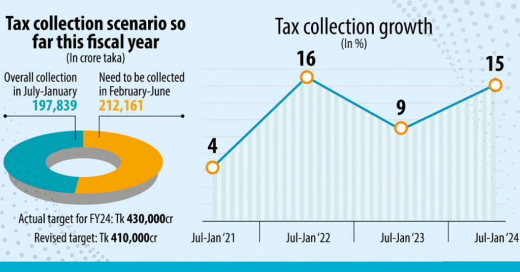 January sees a surge in revenue collection