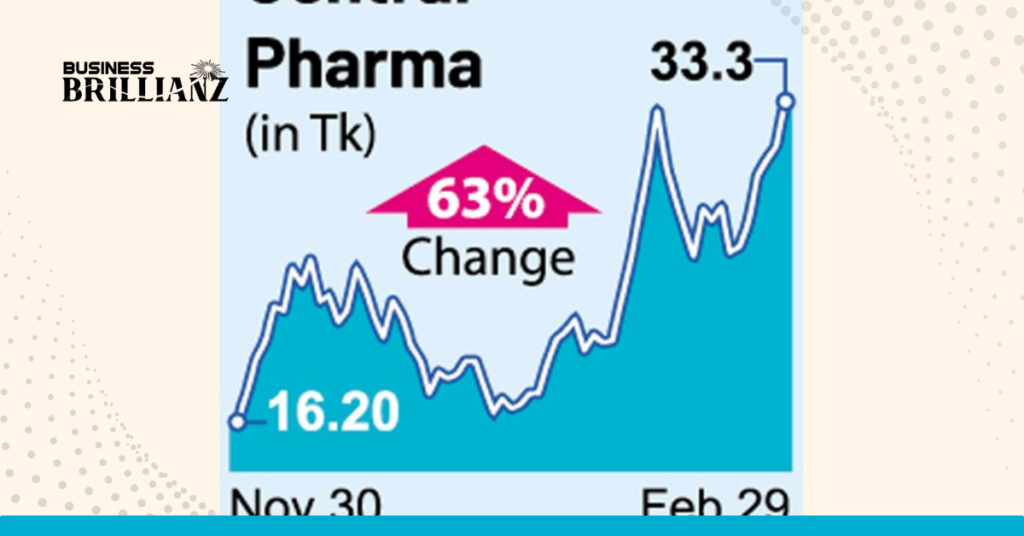 Central Pharma's Stock Surges by 63% Within a Month on Dhaka Stock Exchange