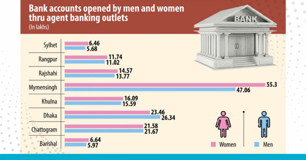 Women Lead in Agent Banking Accounts