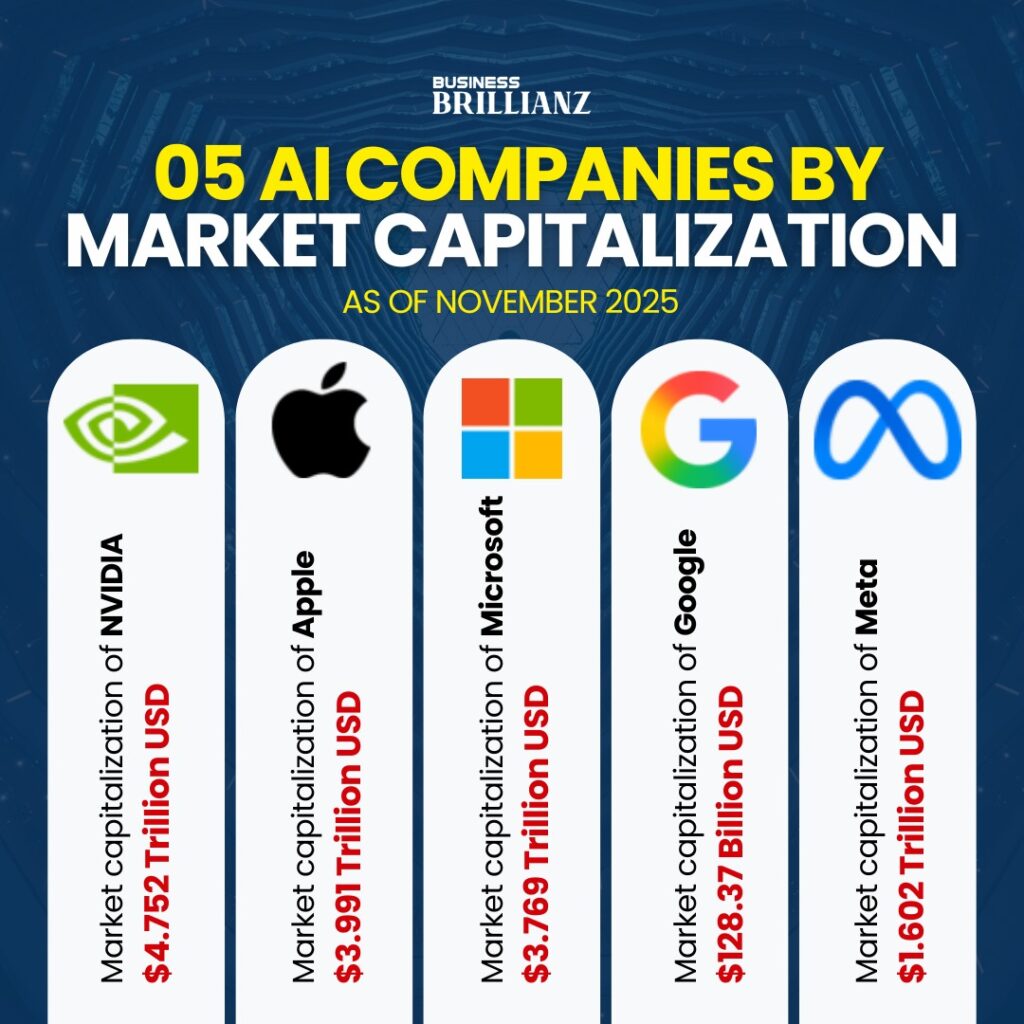 5 AI Companies by Market Capitalization as of November 2025 World’s Top 5 AI Companies by Market Capitalization as of November 2025